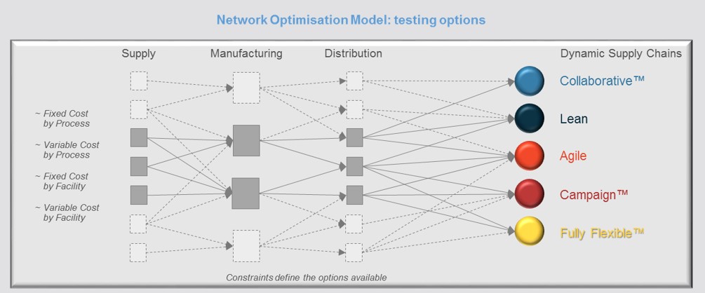 Network Modelling