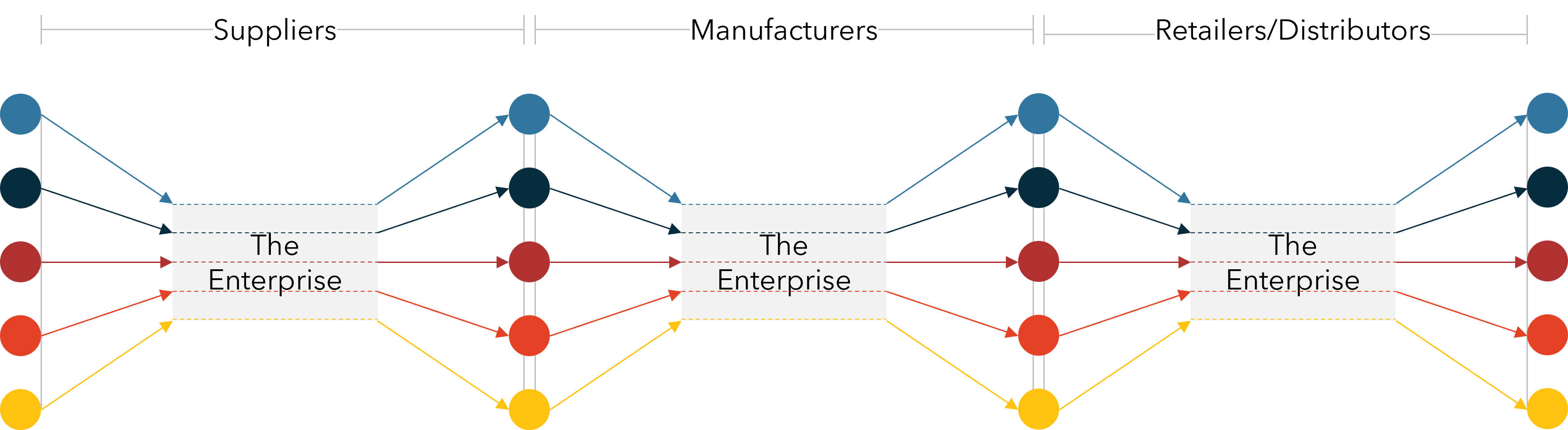 Tailored Supply Chains